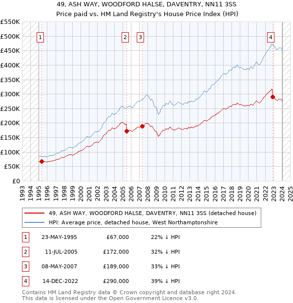49, ASH WAY, WOODFORD HALSE, DAVENTRY, NN11 3SS: Price paid vs HM Land Registry's House Price Index