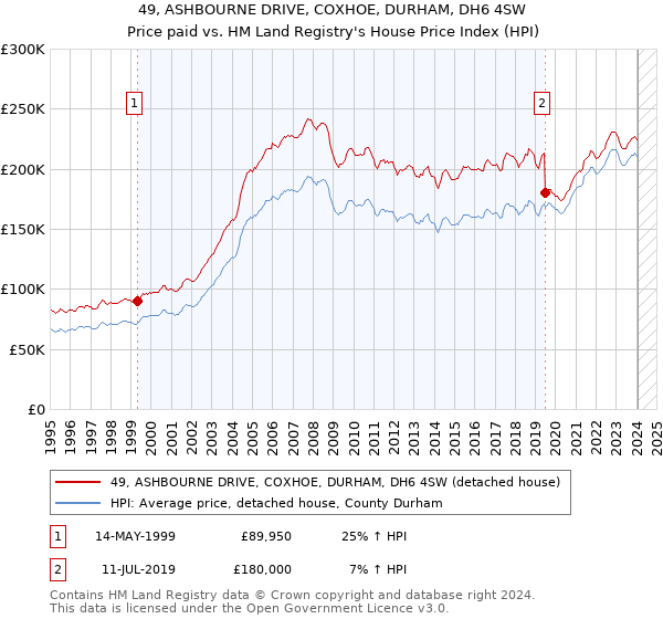 49, ASHBOURNE DRIVE, COXHOE, DURHAM, DH6 4SW: Price paid vs HM Land Registry's House Price Index