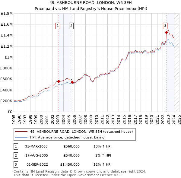 49, ASHBOURNE ROAD, LONDON, W5 3EH: Price paid vs HM Land Registry's House Price Index