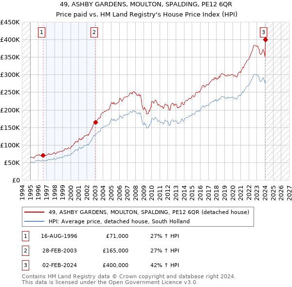 49, ASHBY GARDENS, MOULTON, SPALDING, PE12 6QR: Price paid vs HM Land Registry's House Price Index