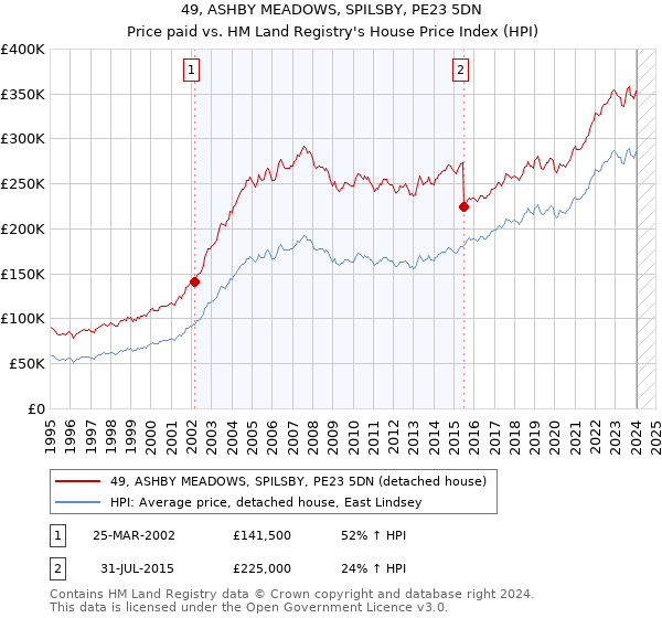 49, ASHBY MEADOWS, SPILSBY, PE23 5DN: Price paid vs HM Land Registry's House Price Index