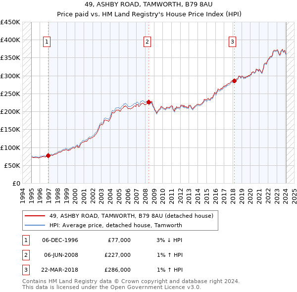49, ASHBY ROAD, TAMWORTH, B79 8AU: Price paid vs HM Land Registry's House Price Index