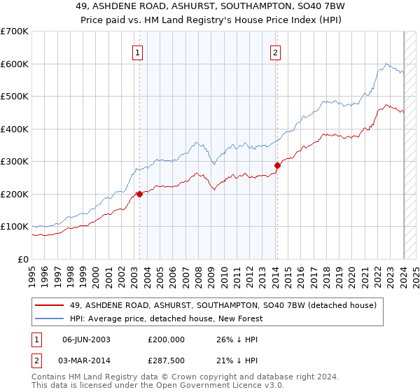 49, ASHDENE ROAD, ASHURST, SOUTHAMPTON, SO40 7BW: Price paid vs HM Land Registry's House Price Index