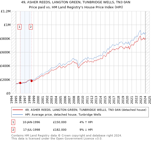 49, ASHER REEDS, LANGTON GREEN, TUNBRIDGE WELLS, TN3 0AN: Price paid vs HM Land Registry's House Price Index