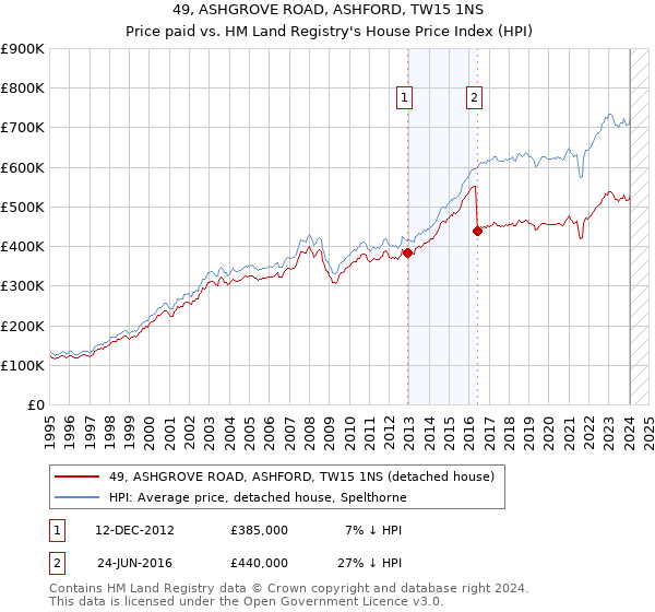 49, ASHGROVE ROAD, ASHFORD, TW15 1NS: Price paid vs HM Land Registry's House Price Index