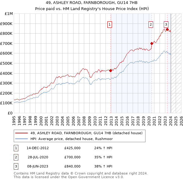 49, ASHLEY ROAD, FARNBOROUGH, GU14 7HB: Price paid vs HM Land Registry's House Price Index