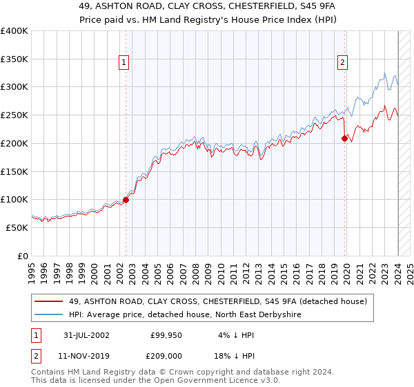 49, ASHTON ROAD, CLAY CROSS, CHESTERFIELD, S45 9FA: Price paid vs HM Land Registry's House Price Index