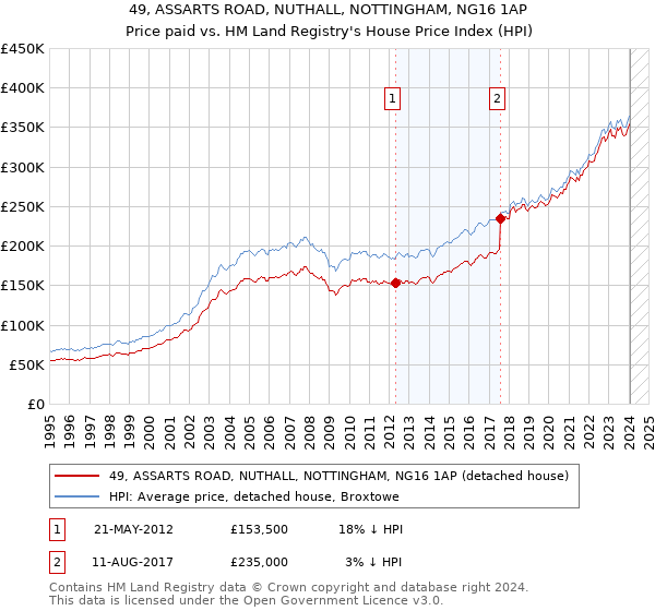 49, ASSARTS ROAD, NUTHALL, NOTTINGHAM, NG16 1AP: Price paid vs HM Land Registry's House Price Index