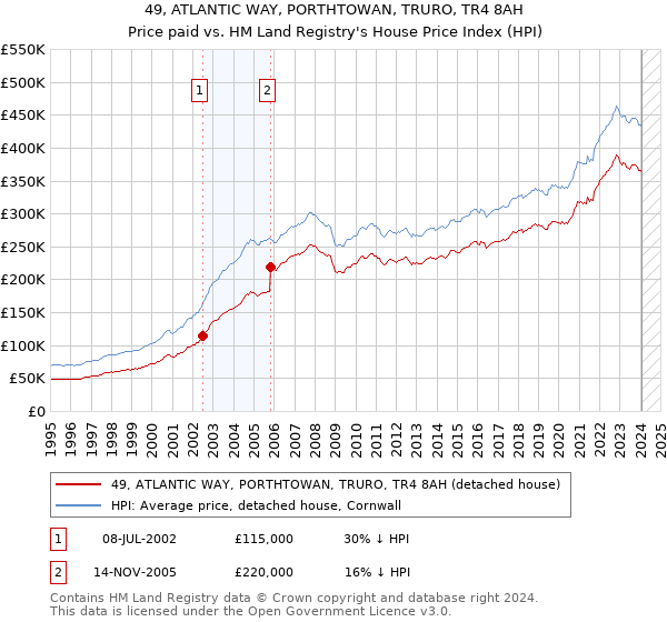 49, ATLANTIC WAY, PORTHTOWAN, TRURO, TR4 8AH: Price paid vs HM Land Registry's House Price Index