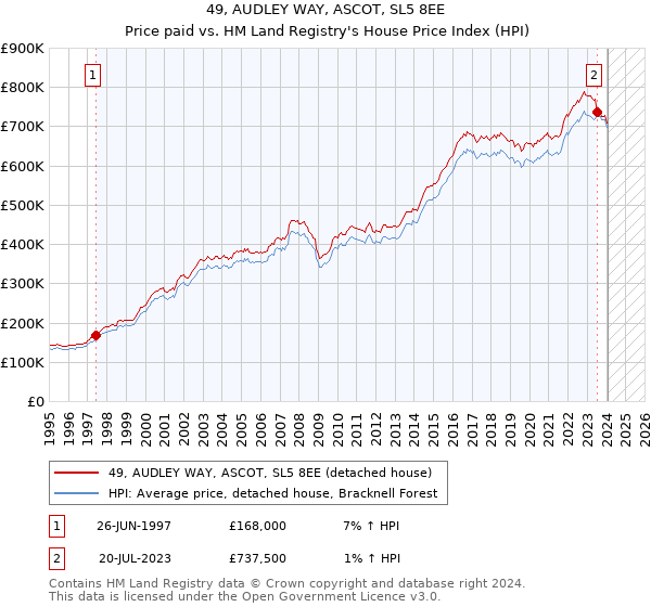 49, AUDLEY WAY, ASCOT, SL5 8EE: Price paid vs HM Land Registry's House Price Index