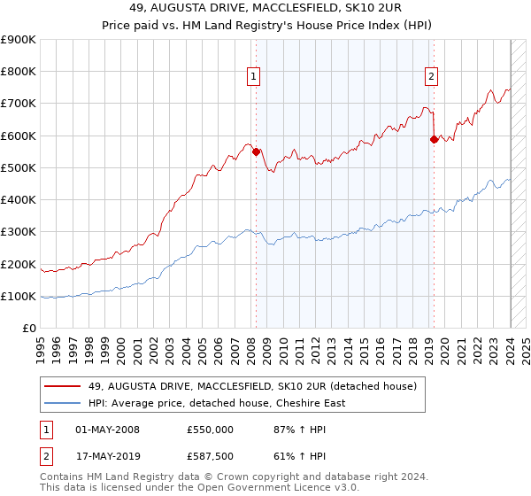 49, AUGUSTA DRIVE, MACCLESFIELD, SK10 2UR: Price paid vs HM Land Registry's House Price Index