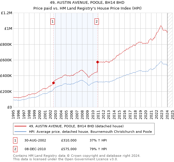 49, AUSTIN AVENUE, POOLE, BH14 8HD: Price paid vs HM Land Registry's House Price Index