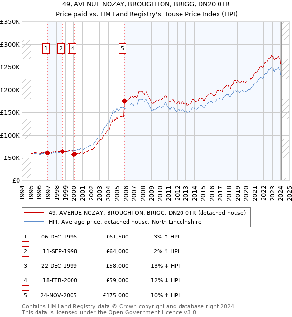 49, AVENUE NOZAY, BROUGHTON, BRIGG, DN20 0TR: Price paid vs HM Land Registry's House Price Index