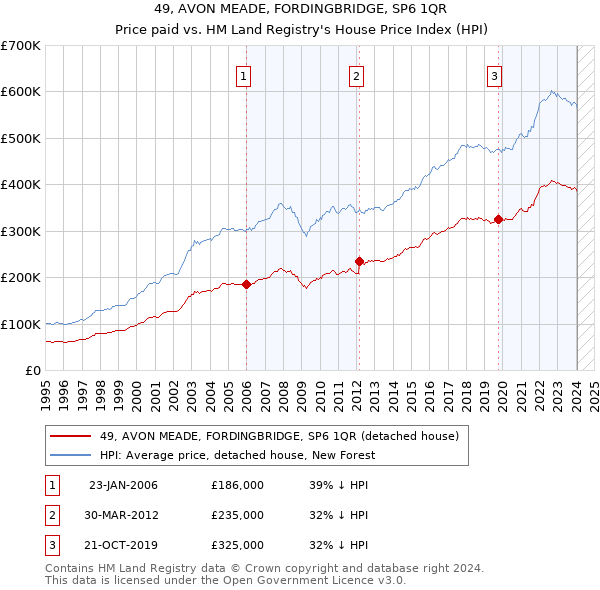 49, AVON MEADE, FORDINGBRIDGE, SP6 1QR: Price paid vs HM Land Registry's House Price Index