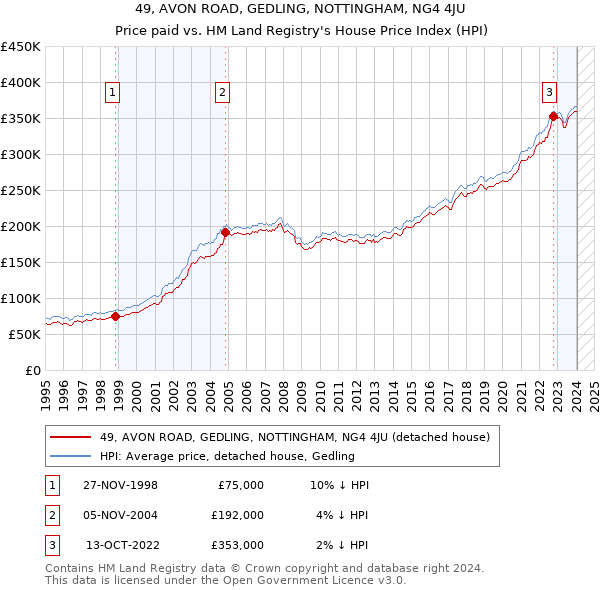 49, AVON ROAD, GEDLING, NOTTINGHAM, NG4 4JU: Price paid vs HM Land Registry's House Price Index