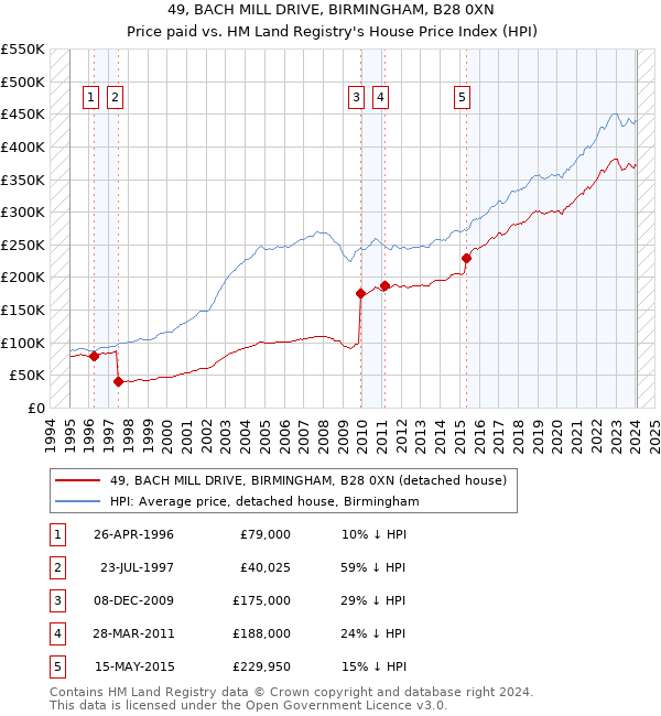 49, BACH MILL DRIVE, BIRMINGHAM, B28 0XN: Price paid vs HM Land Registry's House Price Index