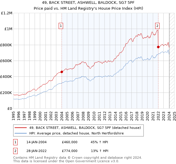 49, BACK STREET, ASHWELL, BALDOCK, SG7 5PF: Price paid vs HM Land Registry's House Price Index
