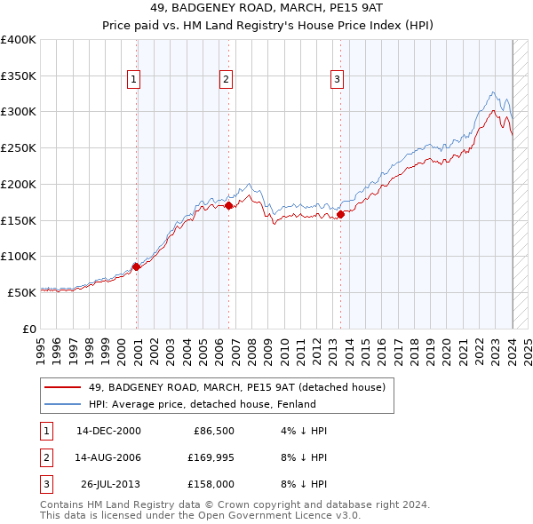 49, BADGENEY ROAD, MARCH, PE15 9AT: Price paid vs HM Land Registry's House Price Index