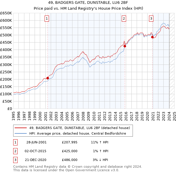 49, BADGERS GATE, DUNSTABLE, LU6 2BF: Price paid vs HM Land Registry's House Price Index