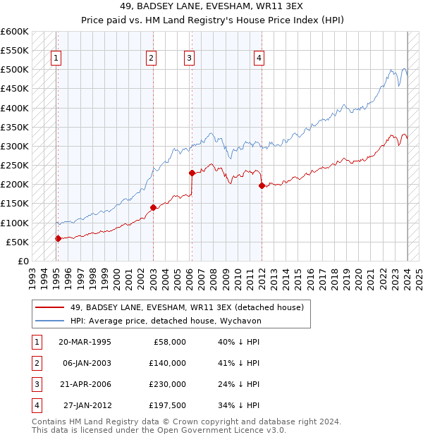 49, BADSEY LANE, EVESHAM, WR11 3EX: Price paid vs HM Land Registry's House Price Index