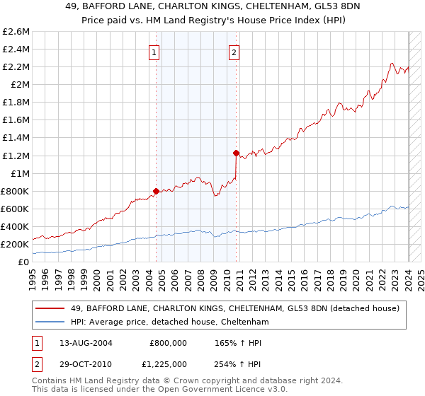 49, BAFFORD LANE, CHARLTON KINGS, CHELTENHAM, GL53 8DN: Price paid vs HM Land Registry's House Price Index