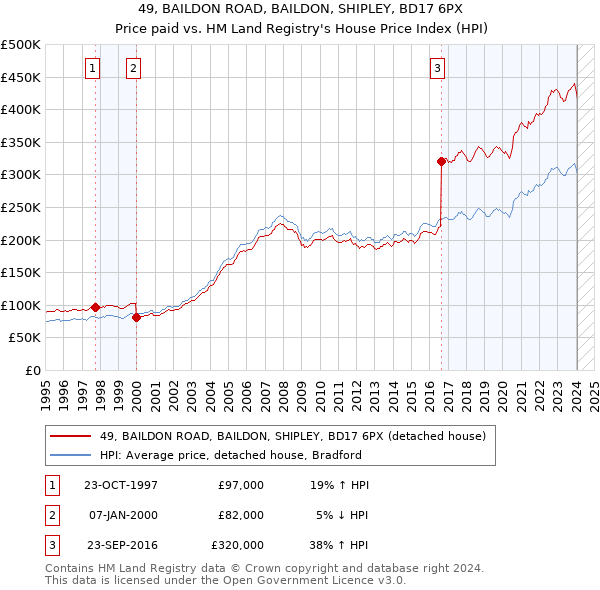 49, BAILDON ROAD, BAILDON, SHIPLEY, BD17 6PX: Price paid vs HM Land Registry's House Price Index
