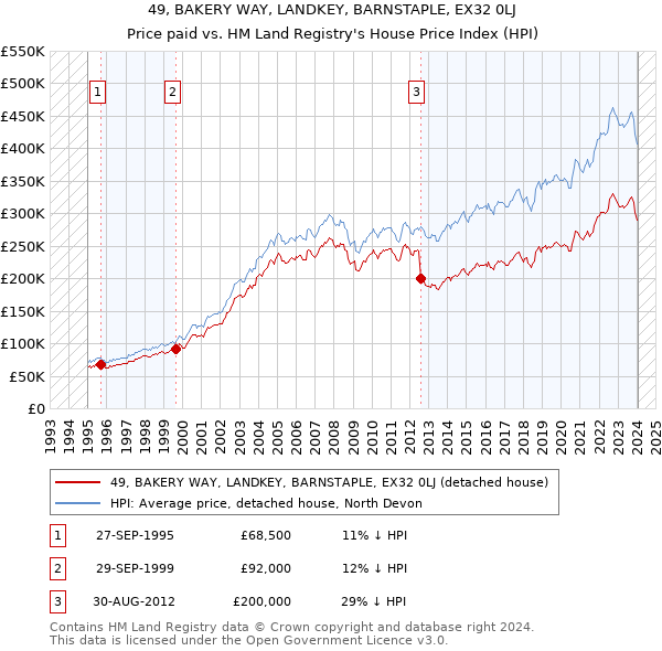 49, BAKERY WAY, LANDKEY, BARNSTAPLE, EX32 0LJ: Price paid vs HM Land Registry's House Price Index