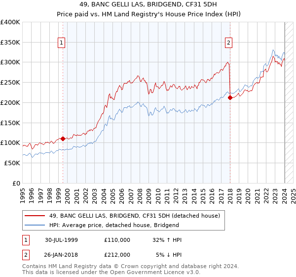 49, BANC GELLI LAS, BRIDGEND, CF31 5DH: Price paid vs HM Land Registry's House Price Index