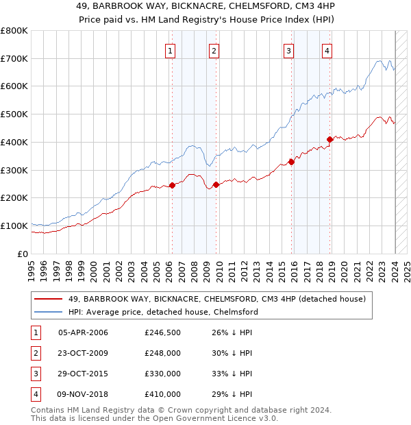 49, BARBROOK WAY, BICKNACRE, CHELMSFORD, CM3 4HP: Price paid vs HM Land Registry's House Price Index