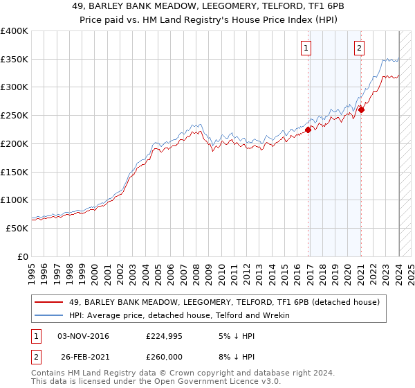 49, BARLEY BANK MEADOW, LEEGOMERY, TELFORD, TF1 6PB: Price paid vs HM Land Registry's House Price Index