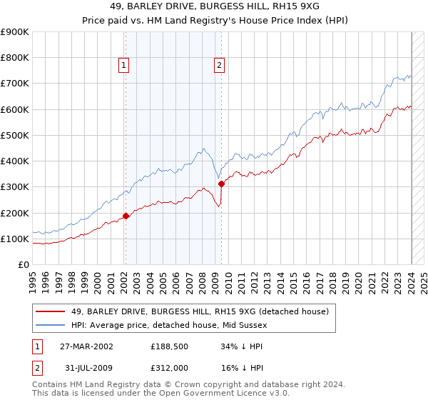 49, BARLEY DRIVE, BURGESS HILL, RH15 9XG: Price paid vs HM Land Registry's House Price Index