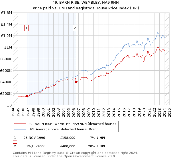 49, BARN RISE, WEMBLEY, HA9 9NH: Price paid vs HM Land Registry's House Price Index