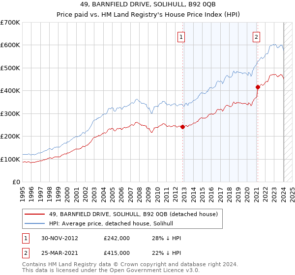 49, BARNFIELD DRIVE, SOLIHULL, B92 0QB: Price paid vs HM Land Registry's House Price Index