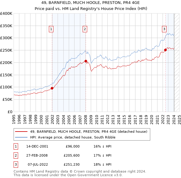 49, BARNFIELD, MUCH HOOLE, PRESTON, PR4 4GE: Price paid vs HM Land Registry's House Price Index