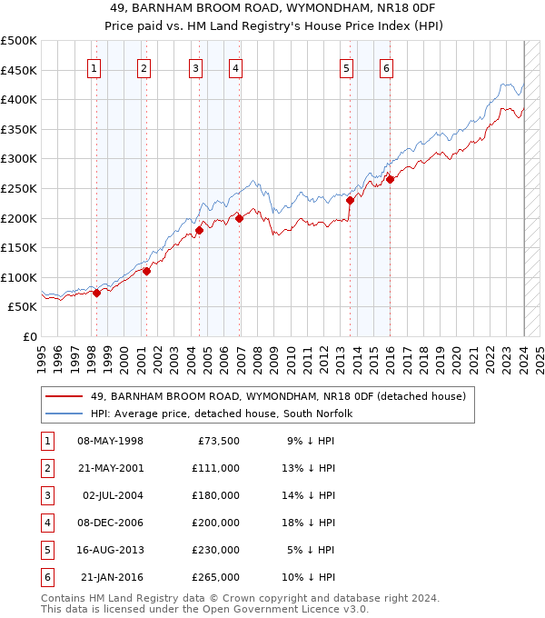 49, BARNHAM BROOM ROAD, WYMONDHAM, NR18 0DF: Price paid vs HM Land Registry's House Price Index