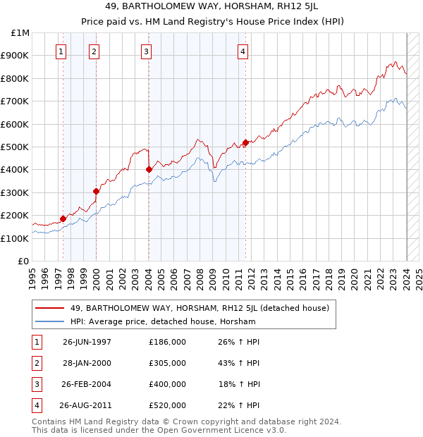49, BARTHOLOMEW WAY, HORSHAM, RH12 5JL: Price paid vs HM Land Registry's House Price Index