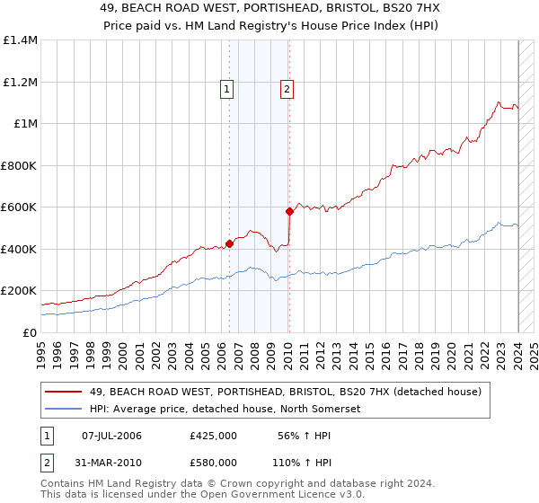 49, BEACH ROAD WEST, PORTISHEAD, BRISTOL, BS20 7HX: Price paid vs HM Land Registry's House Price Index