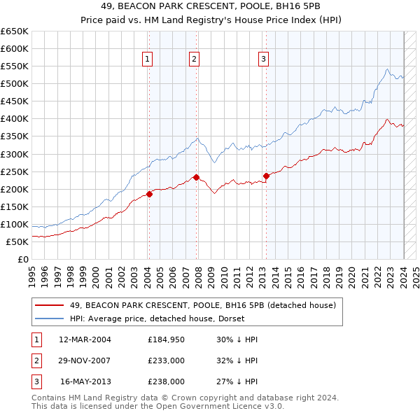 49, BEACON PARK CRESCENT, POOLE, BH16 5PB: Price paid vs HM Land Registry's House Price Index