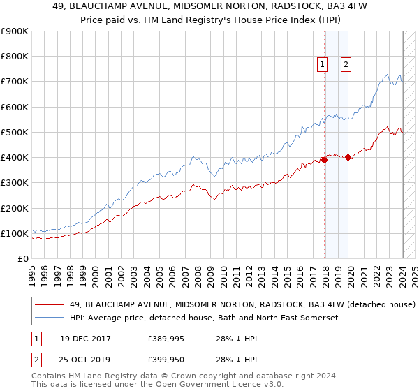 49, BEAUCHAMP AVENUE, MIDSOMER NORTON, RADSTOCK, BA3 4FW: Price paid vs HM Land Registry's House Price Index