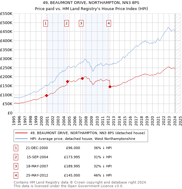 49, BEAUMONT DRIVE, NORTHAMPTON, NN3 8PS: Price paid vs HM Land Registry's House Price Index