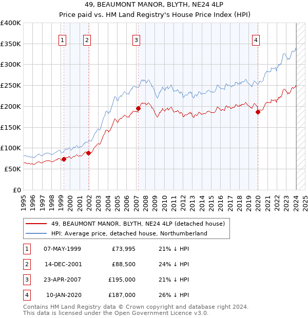 49, BEAUMONT MANOR, BLYTH, NE24 4LP: Price paid vs HM Land Registry's House Price Index