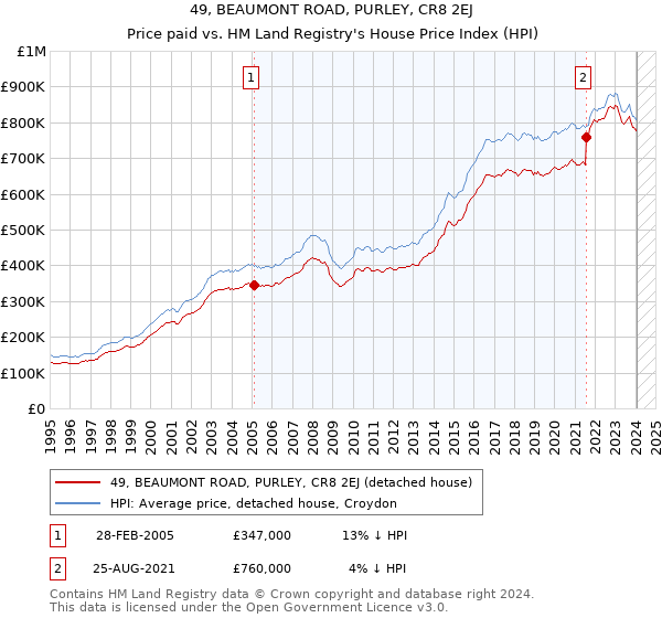 49, BEAUMONT ROAD, PURLEY, CR8 2EJ: Price paid vs HM Land Registry's House Price Index