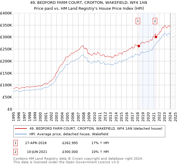 49, BEDFORD FARM COURT, CROFTON, WAKEFIELD, WF4 1AN: Price paid vs HM Land Registry's House Price Index