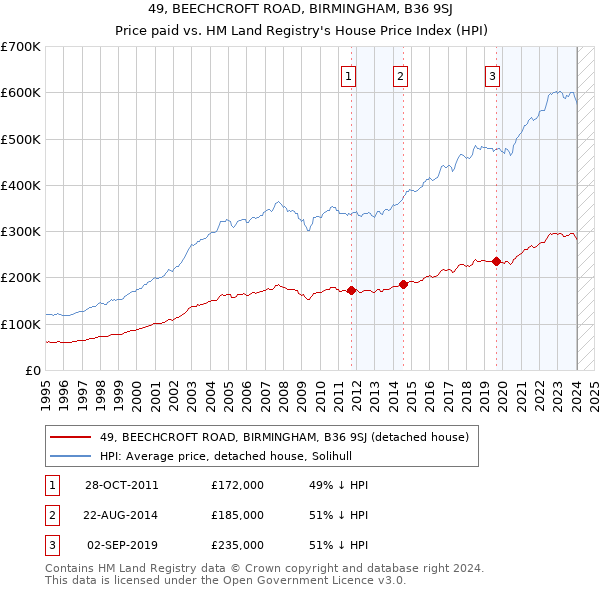 49, BEECHCROFT ROAD, BIRMINGHAM, B36 9SJ: Price paid vs HM Land Registry's House Price Index