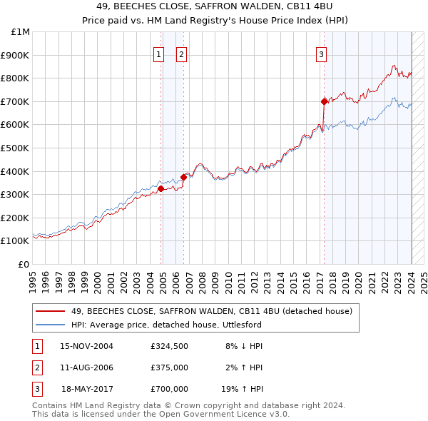 49, BEECHES CLOSE, SAFFRON WALDEN, CB11 4BU: Price paid vs HM Land Registry's House Price Index