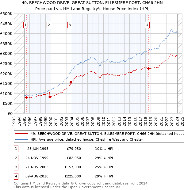49, BEECHWOOD DRIVE, GREAT SUTTON, ELLESMERE PORT, CH66 2HN: Price paid vs HM Land Registry's House Price Index