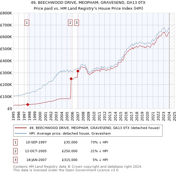 49, BEECHWOOD DRIVE, MEOPHAM, GRAVESEND, DA13 0TX: Price paid vs HM Land Registry's House Price Index