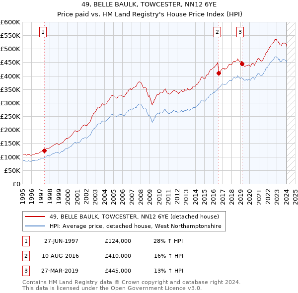 49, BELLE BAULK, TOWCESTER, NN12 6YE: Price paid vs HM Land Registry's House Price Index