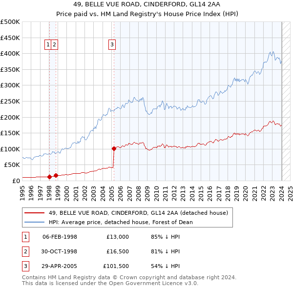 49, BELLE VUE ROAD, CINDERFORD, GL14 2AA: Price paid vs HM Land Registry's House Price Index