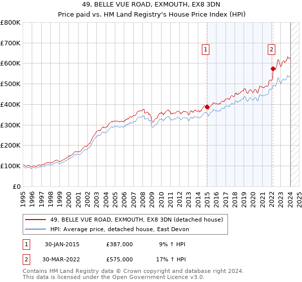 49, BELLE VUE ROAD, EXMOUTH, EX8 3DN: Price paid vs HM Land Registry's House Price Index